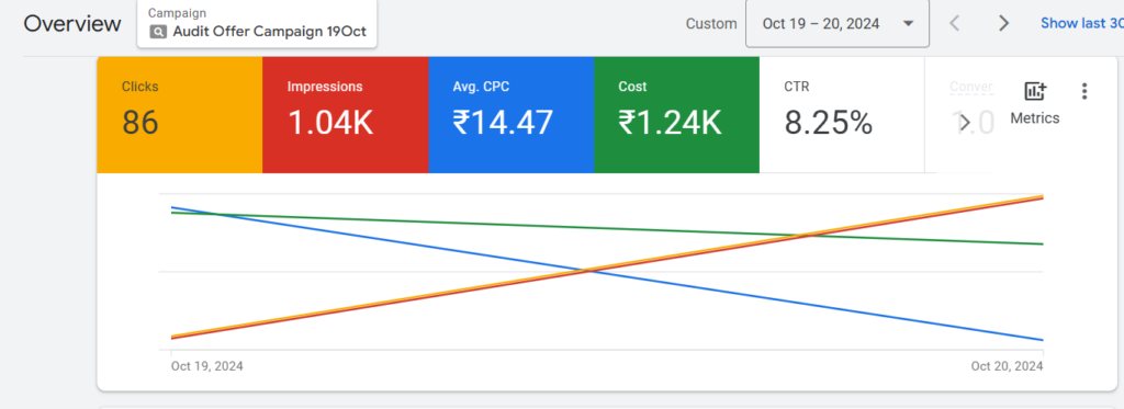 google ads campaign result overview for MJ Digital Innovation