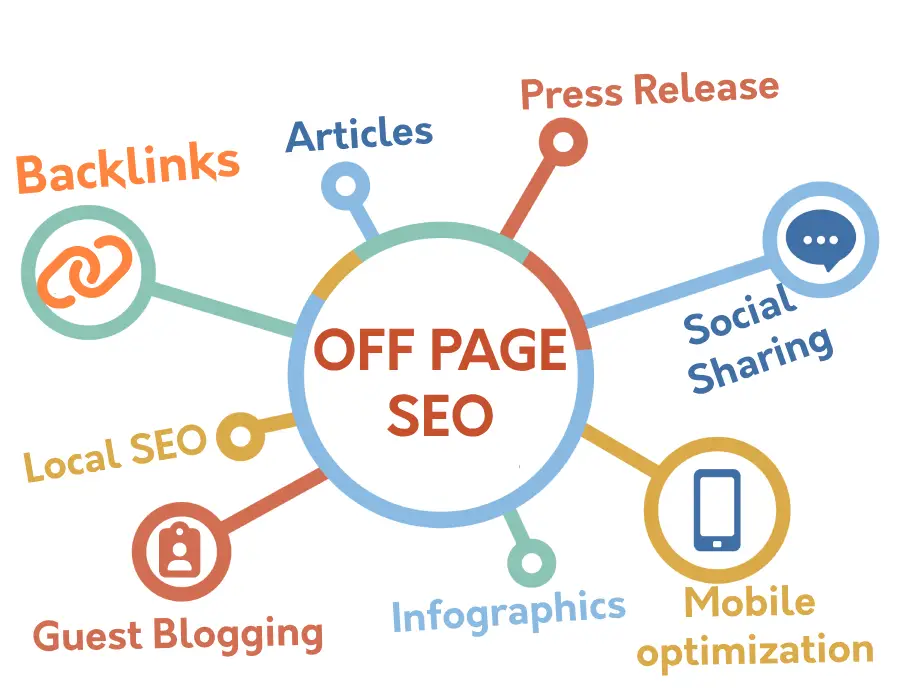 off page seo activities